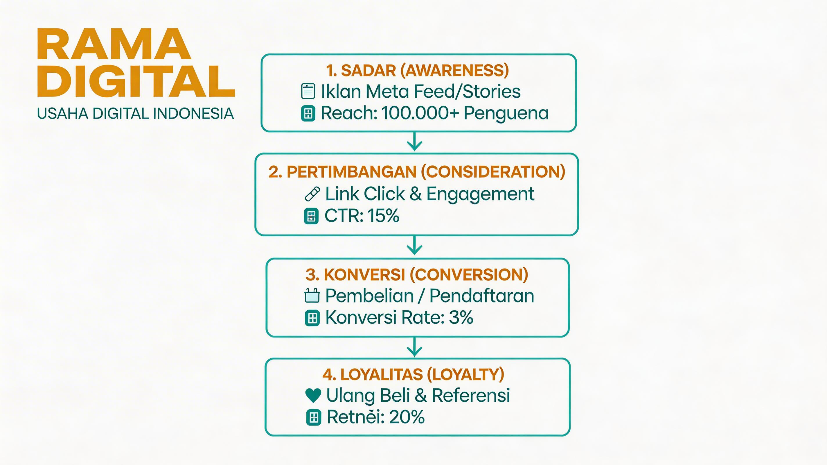 Funnel Meta Ads di Indonesia: Strategi Praktis dari Awareness sampai Closing