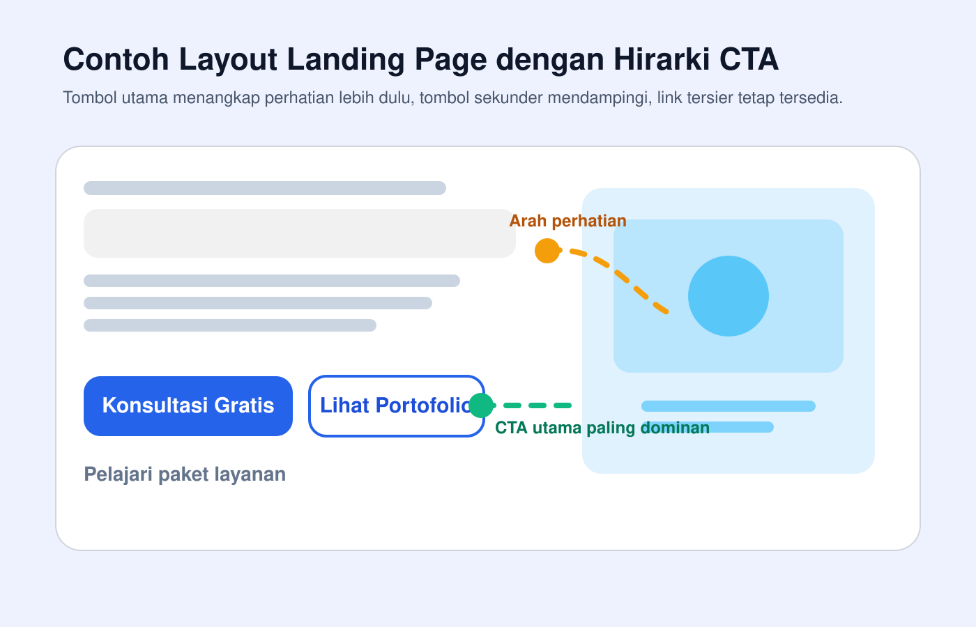 Ilustrasi - Contoh layout landing page dengan CTA primer dan sekunder