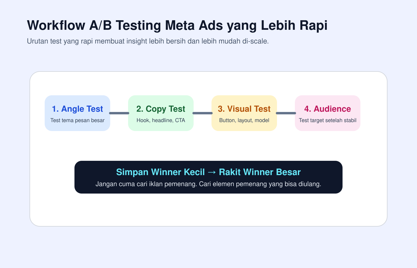 Ilustrasi - Workflow A/B testing bertahap di Meta Ads