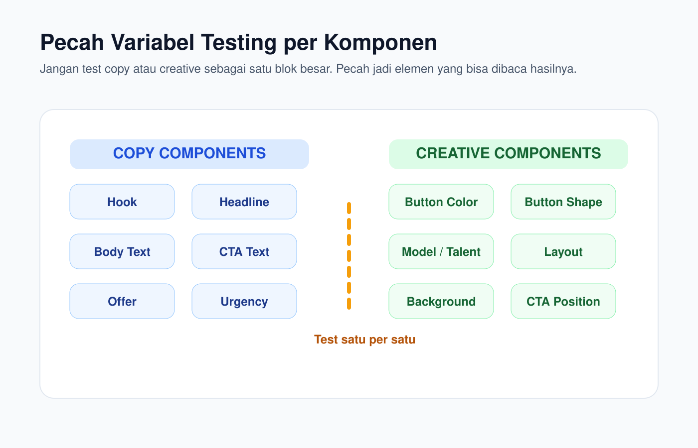 Diagram - Variabel test iklan dipecah per komponen