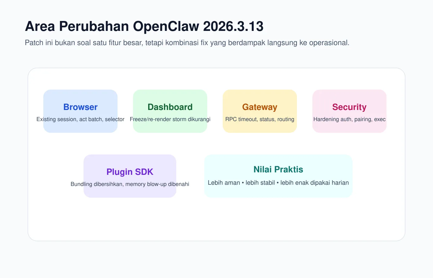 Diagram - Area perubahan OpenClaw 2026.3.13