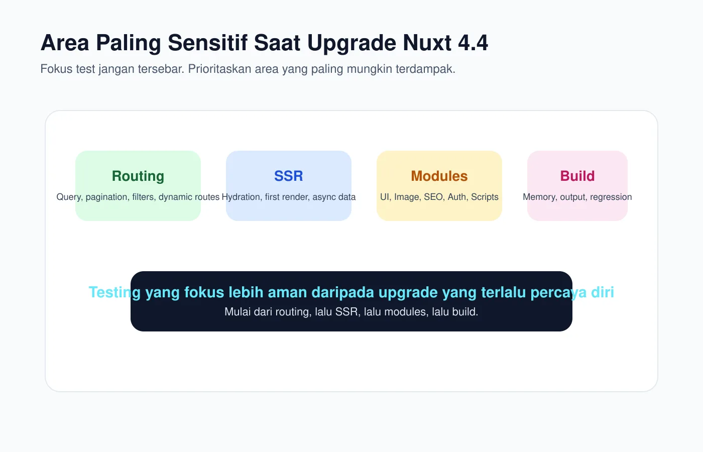 Diagram - Area yang paling sensitif saat upgrade Nuxt 4.4