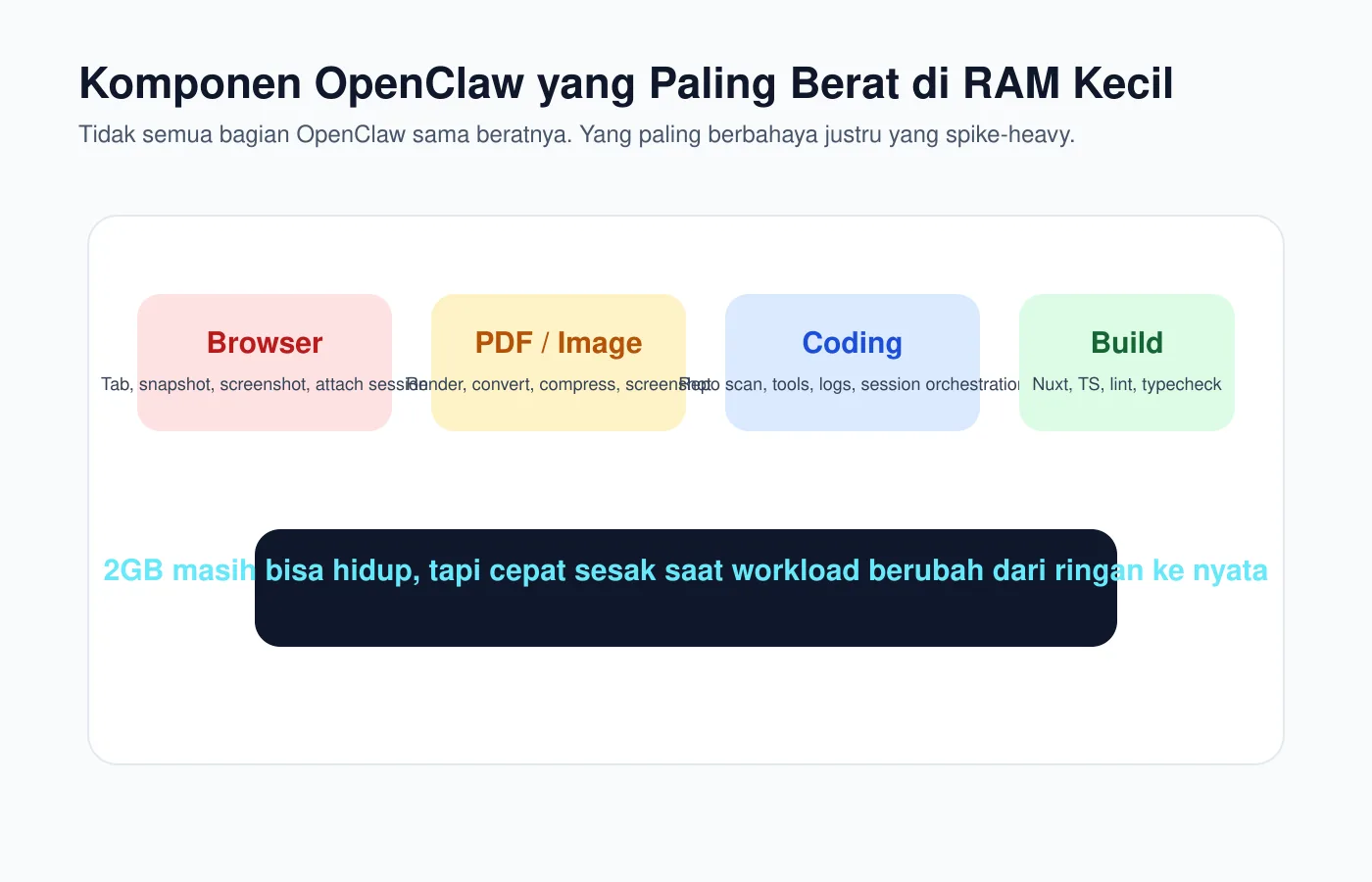 Diagram - Komponen OpenClaw yang paling berat di RAM kecil