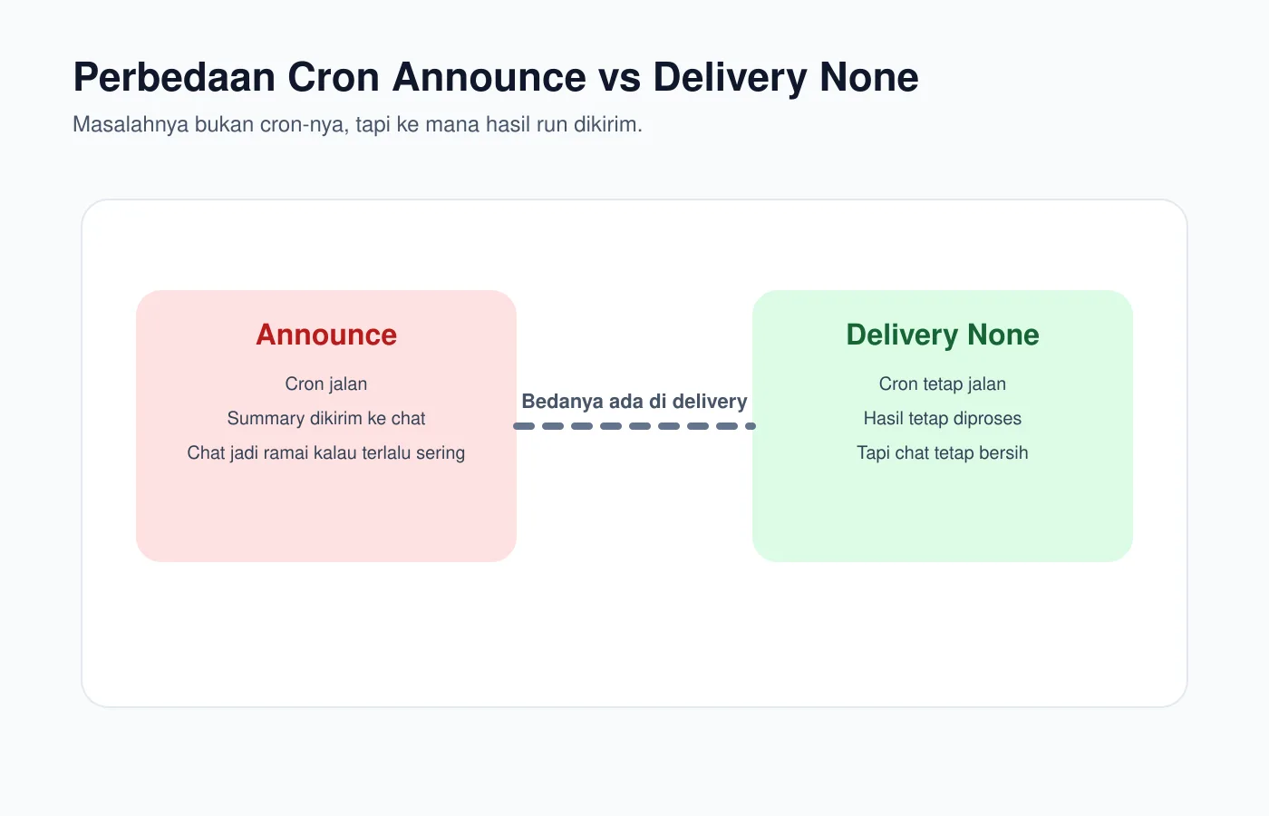 Diagram - Perbedaan cron announce vs none