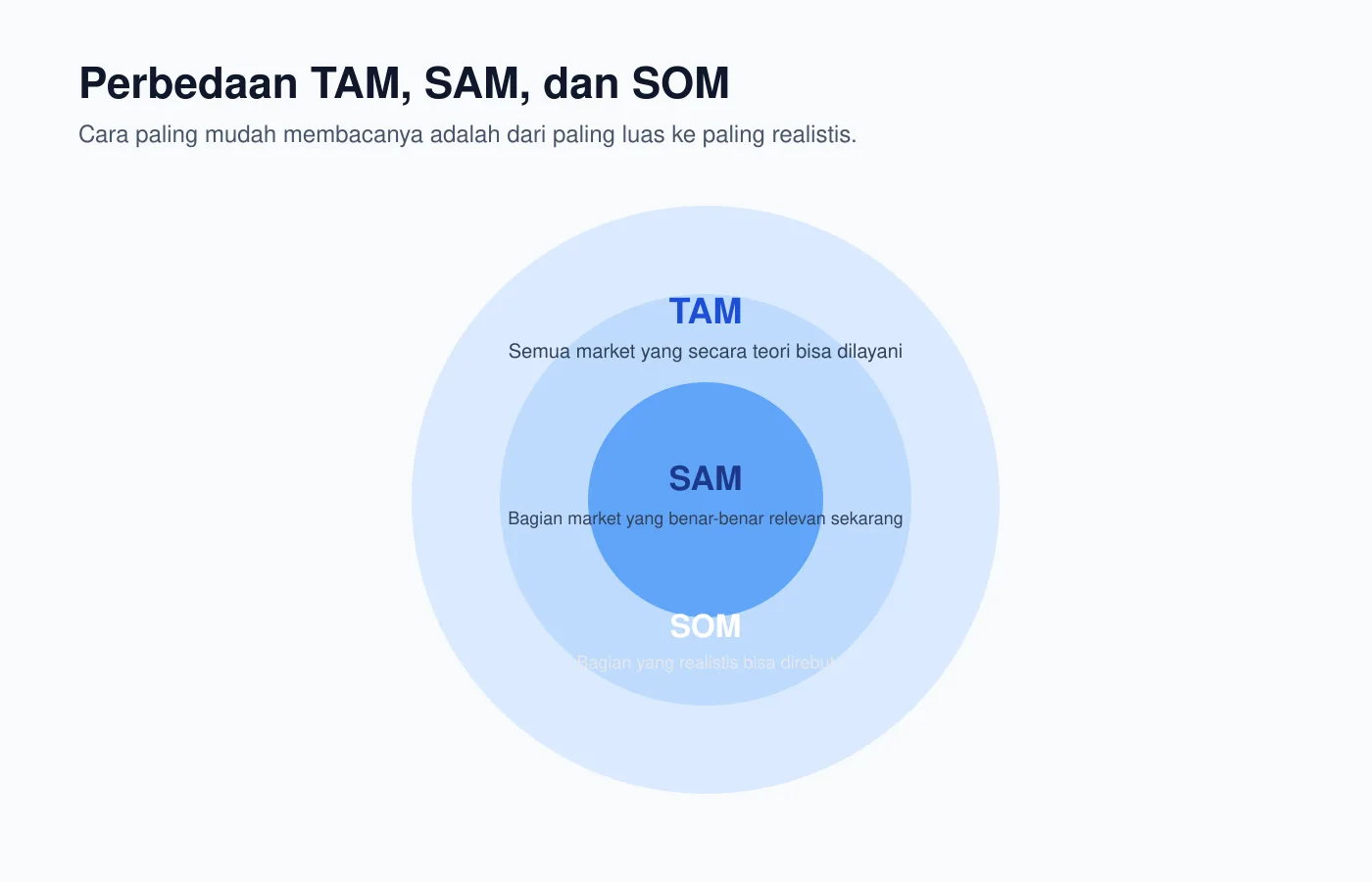 Ilustrasi - Perbedaan TAM SAM SOM