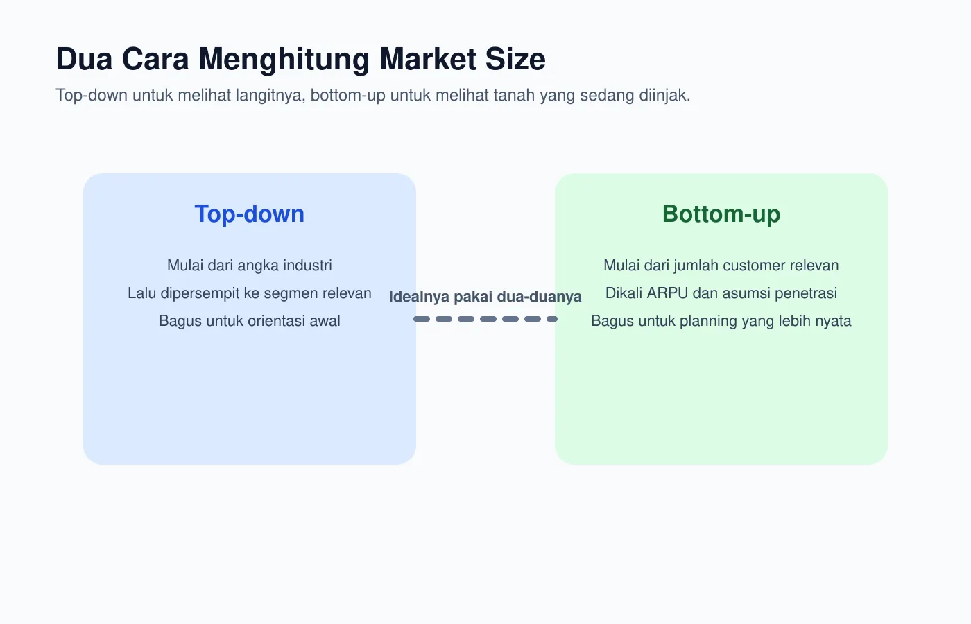 Diagram - Top down vs bottom up untuk market sizing