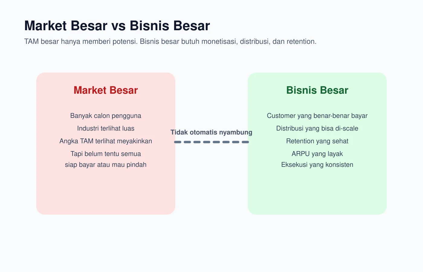 Diagram - Market besar vs bisnis besar