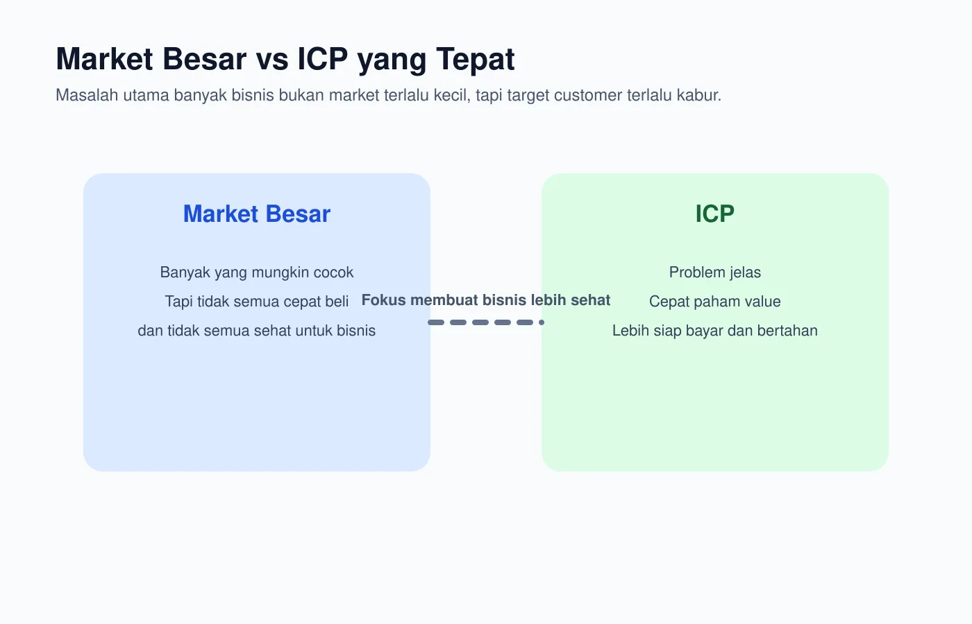 Diagram - Market besar vs ICP yang tepat