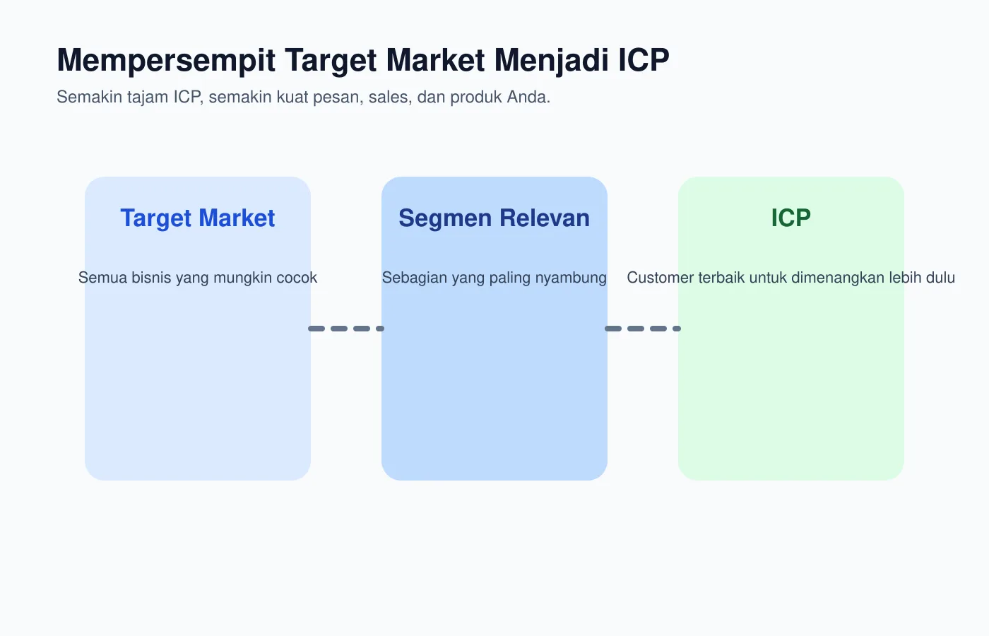 Diagram - Cara mempersempit target market menjadi ICP