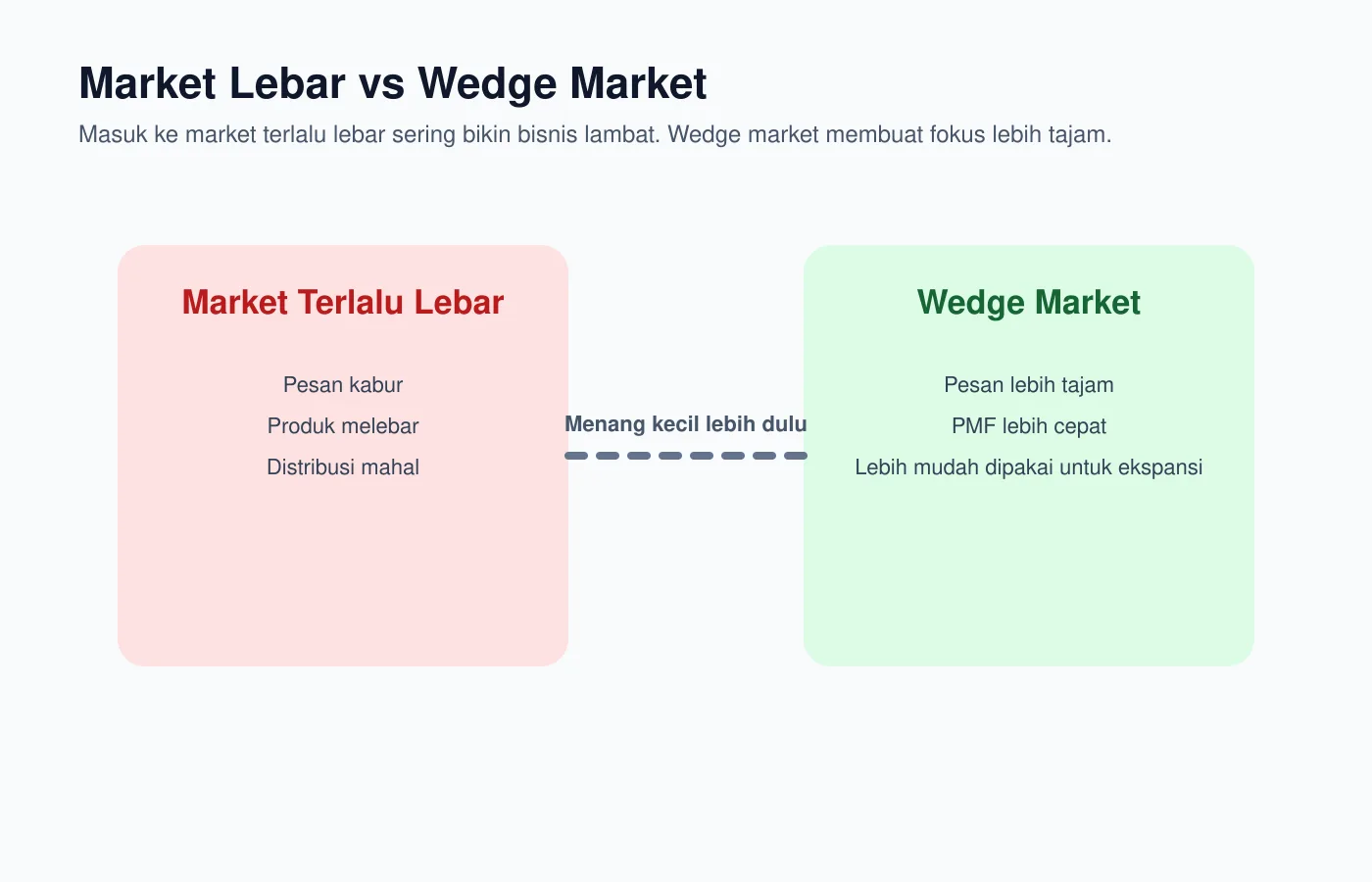 Diagram - Market lebar vs wedge market