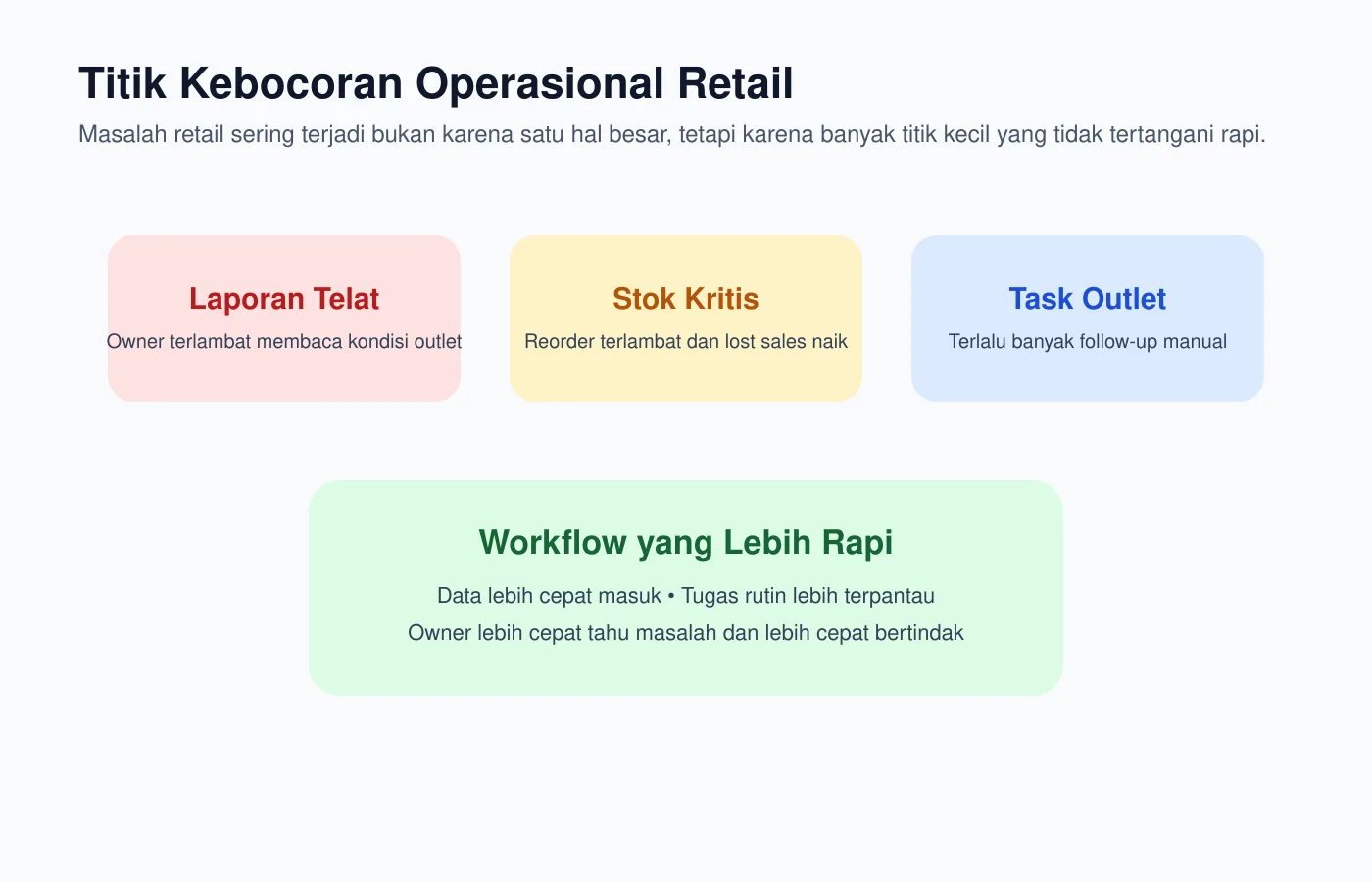 Diagram - Titik kebocoran operasional retail