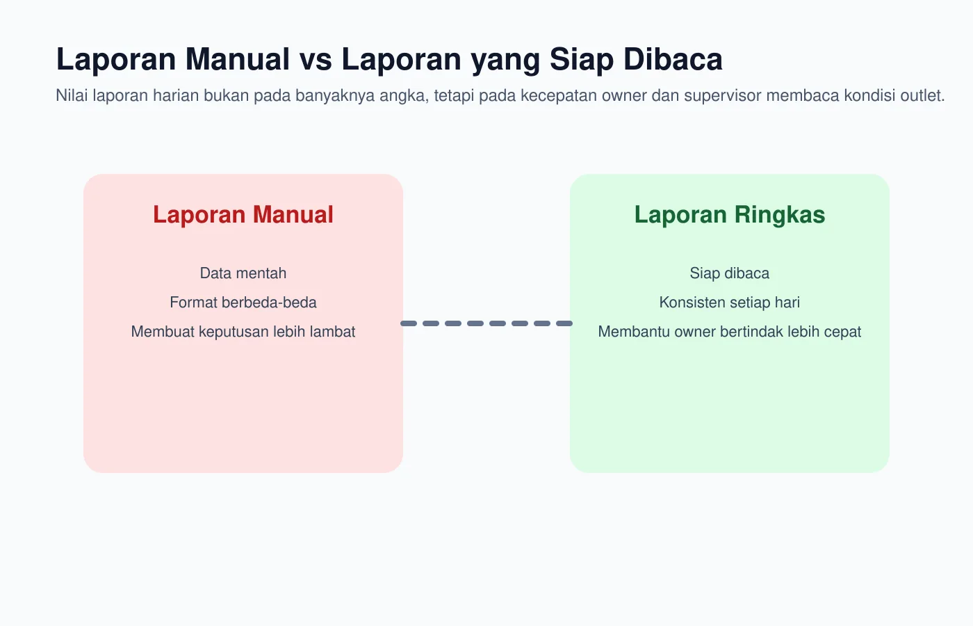 Diagram - Laporan manual vs laporan yang siap dibaca