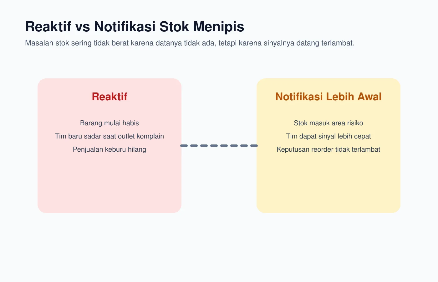 Diagram - Reaktif vs notifikasi stok menipis