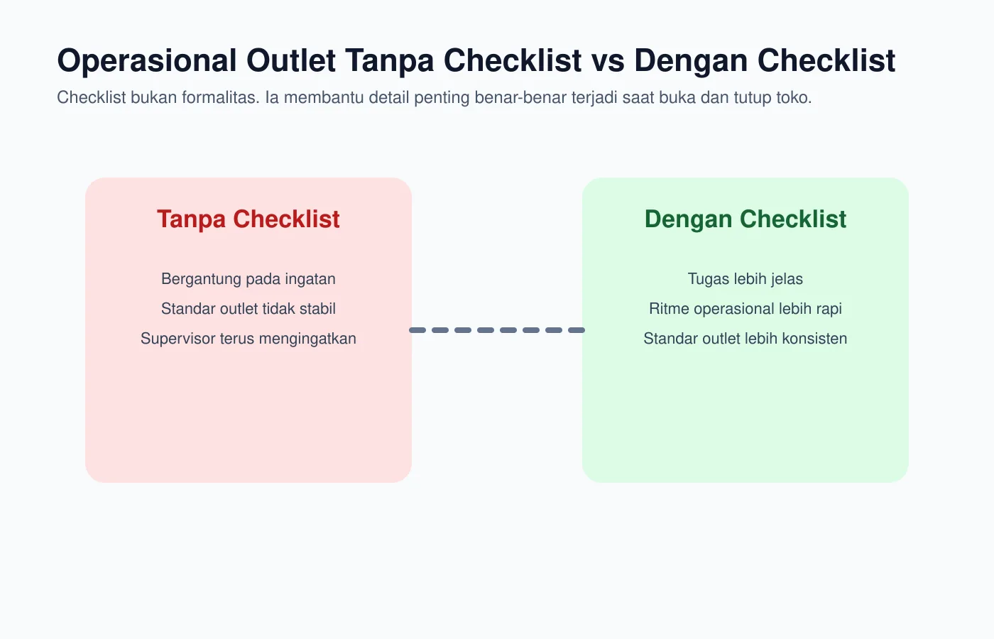 Diagram - Operasional outlet tanpa checklist vs dengan checklist