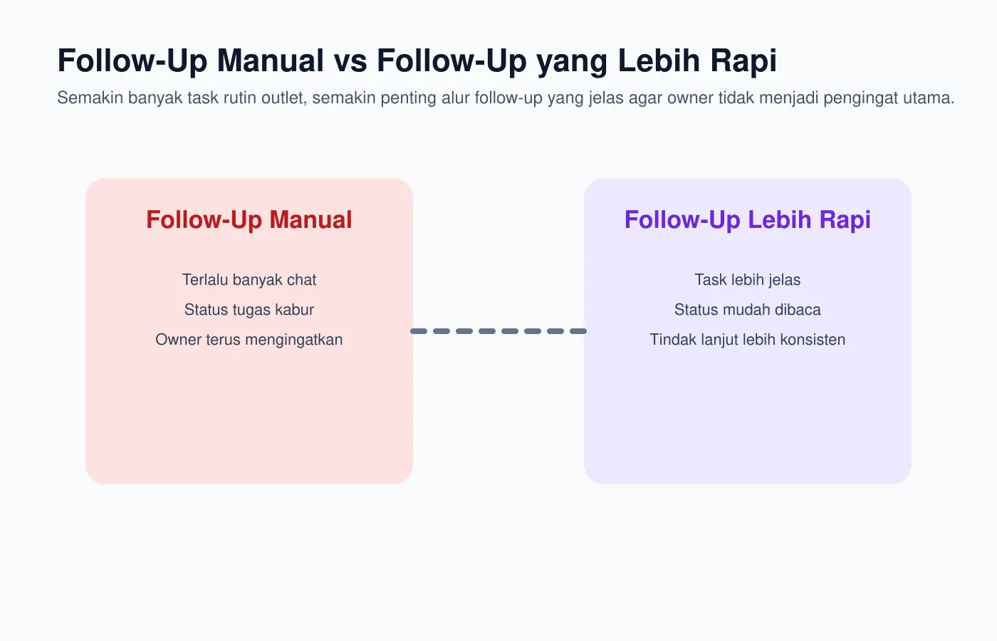 Diagram - Follow-up manual vs follow-up yang lebih rapi
