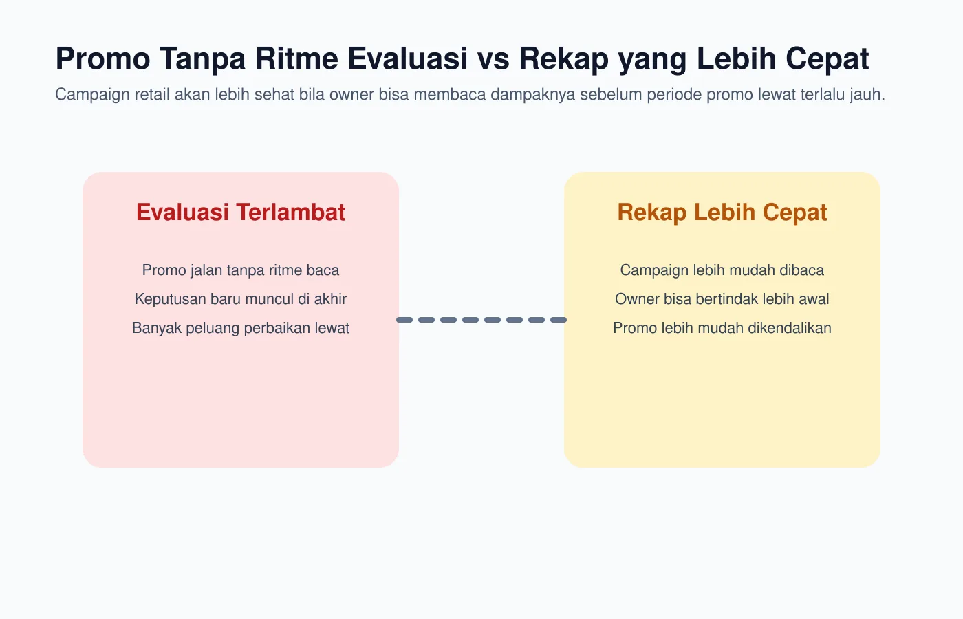 Diagram - Promo tanpa ritme evaluasi vs promo dengan rekap yang lebih cepat