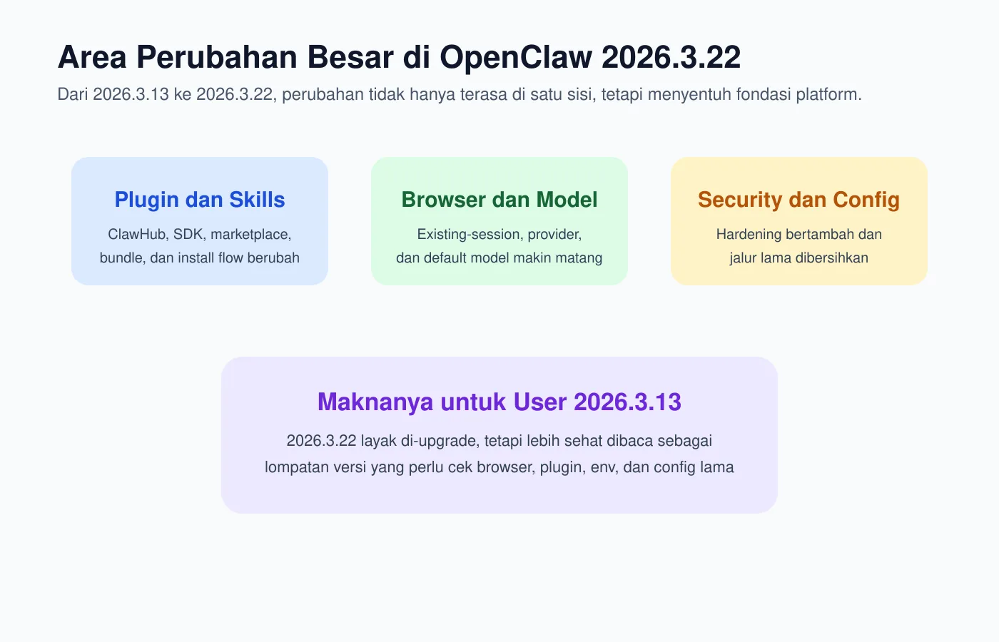 Diagram - Area perubahan besar di OpenClaw 2026.3.22