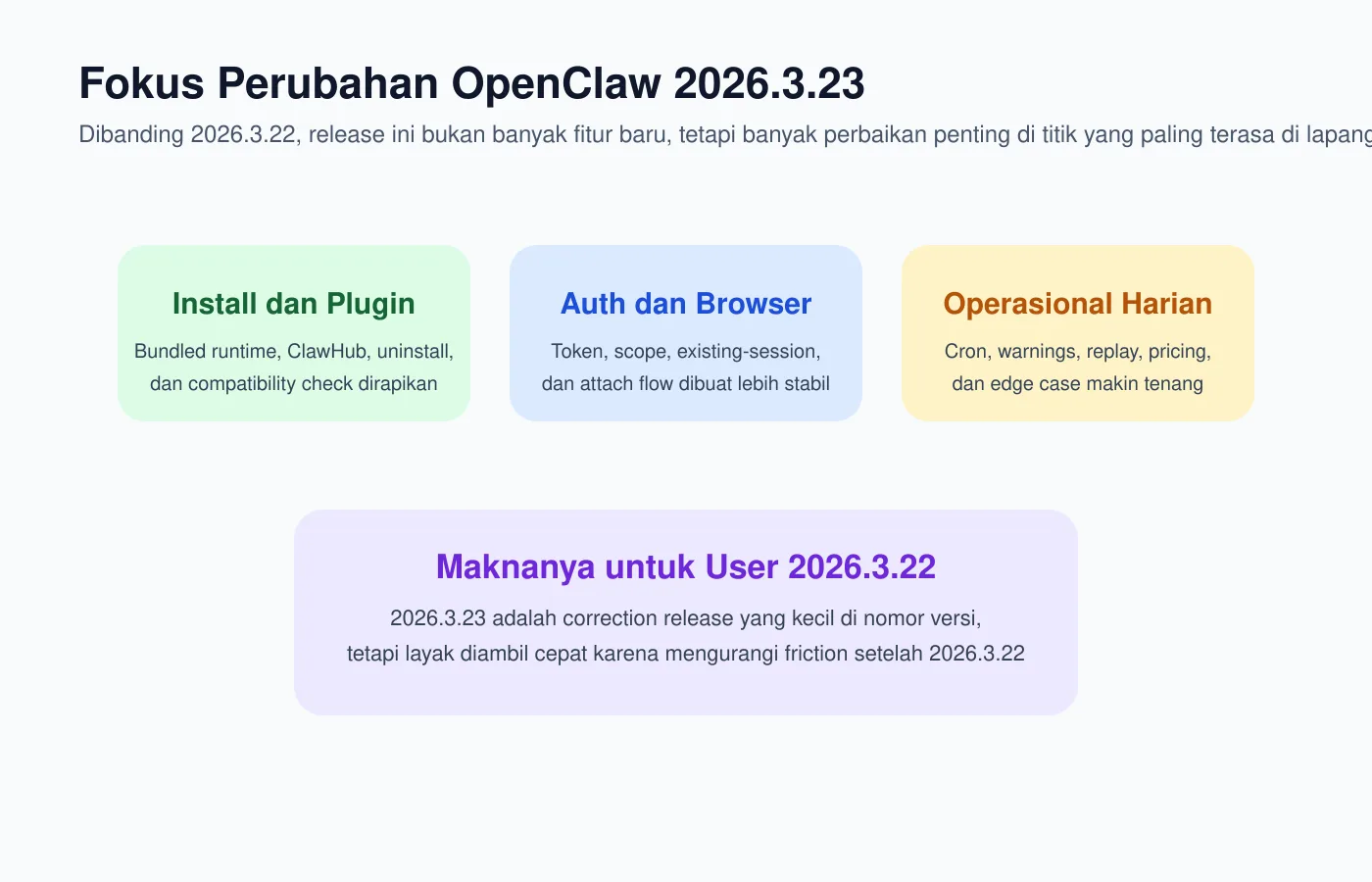 Diagram - Fokus update OpenClaw 2026.3.23