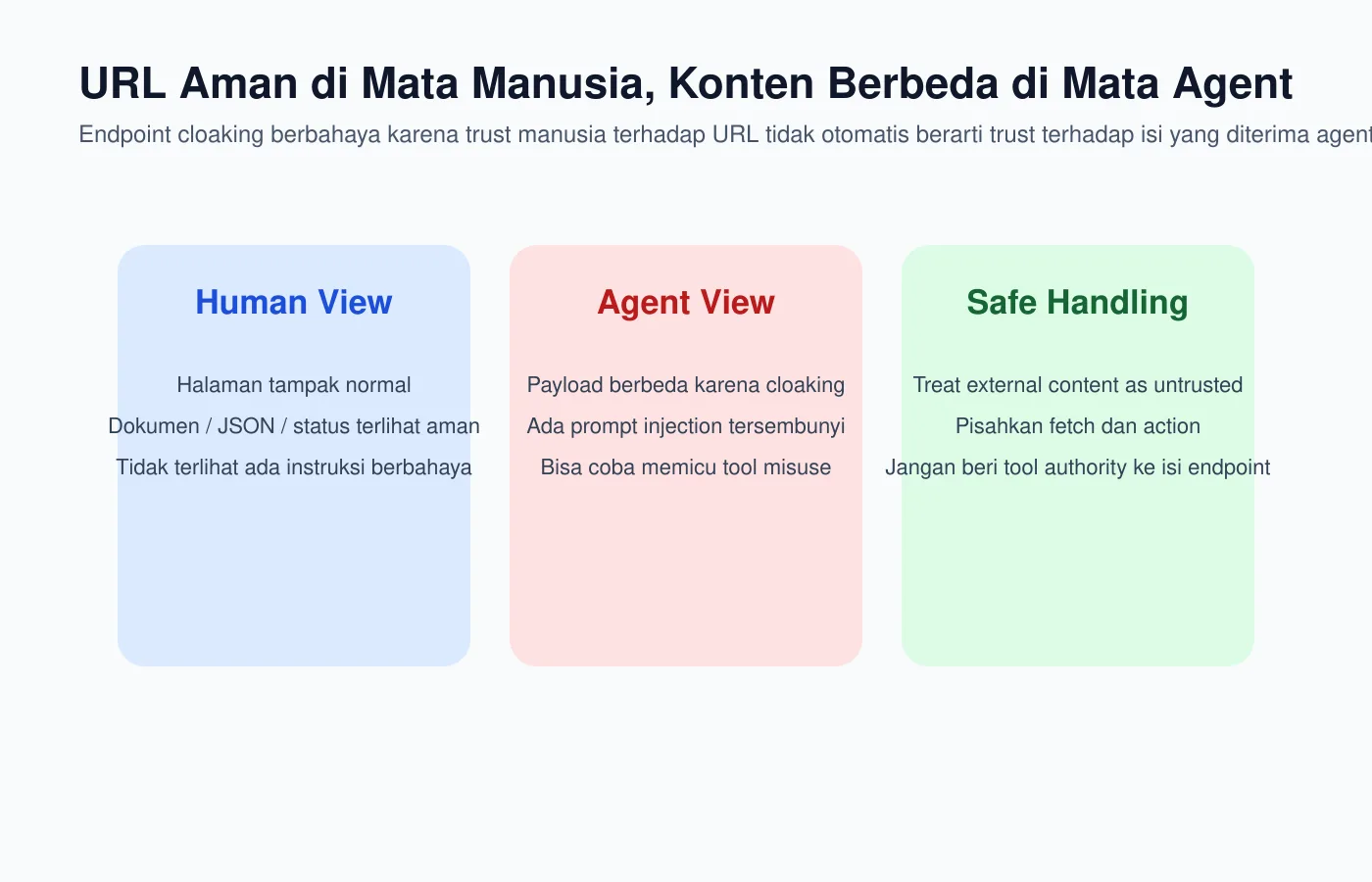 Diagram - URL aman, konten agent berbeda
