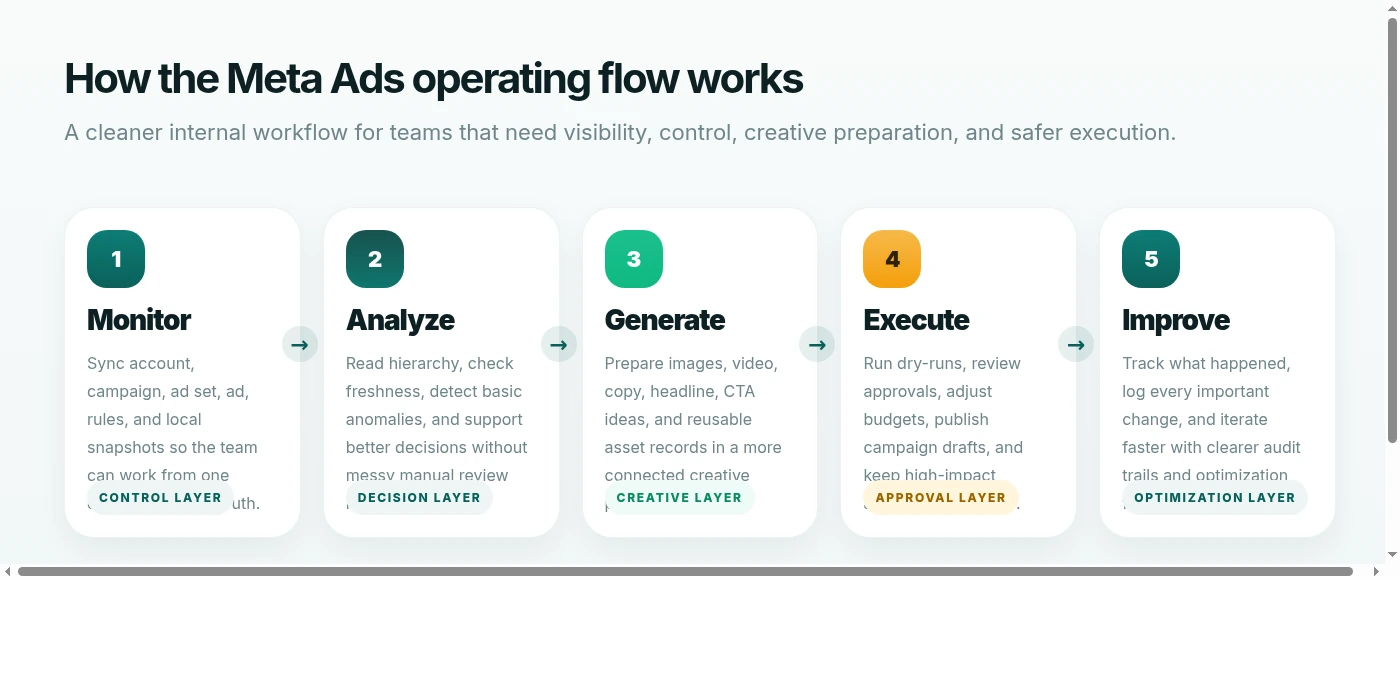 Workflow monitor analyze generate execute Meta Ads Operating System