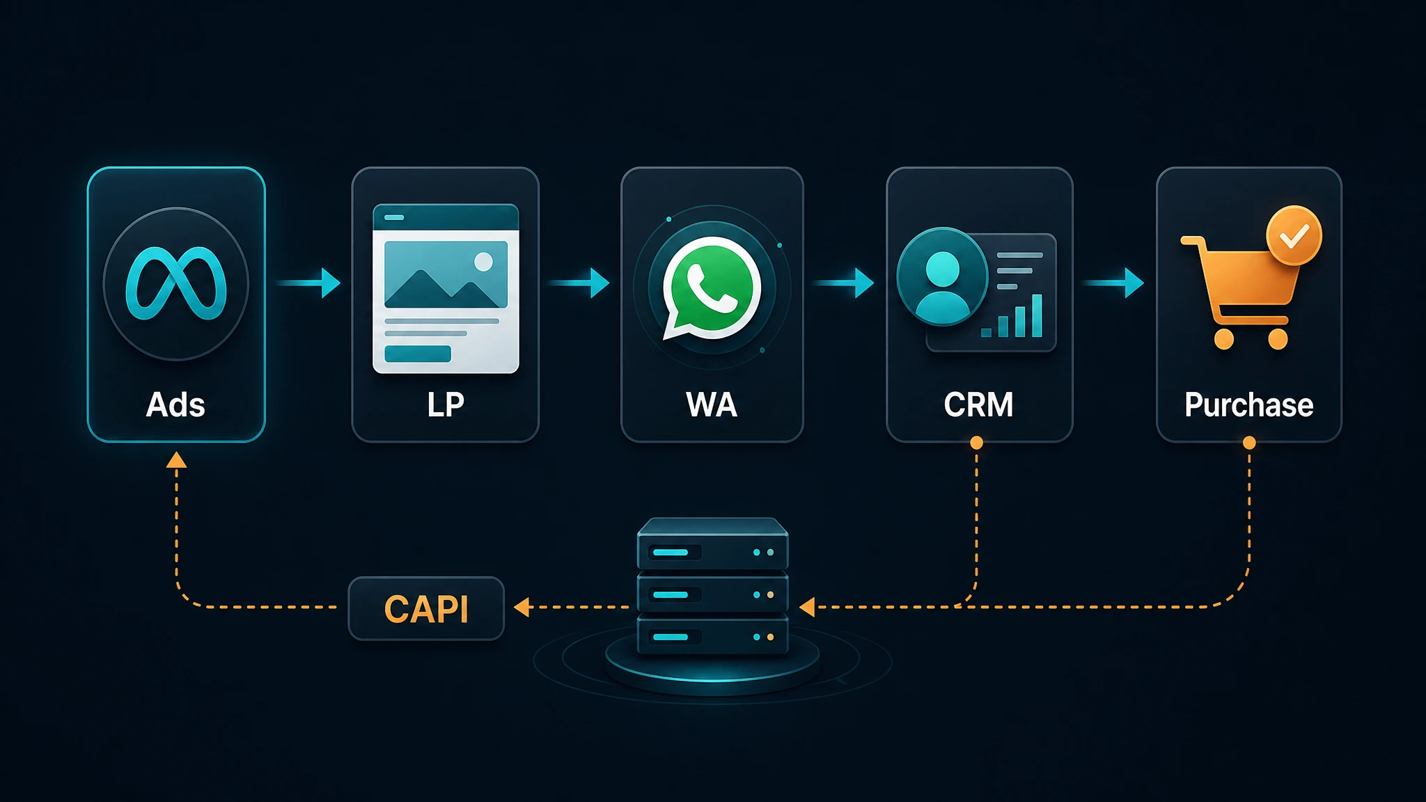 Ilustrasi CAPI feedback loop dari Ads ke LP, WA, CRM, lalu balik ke Meta