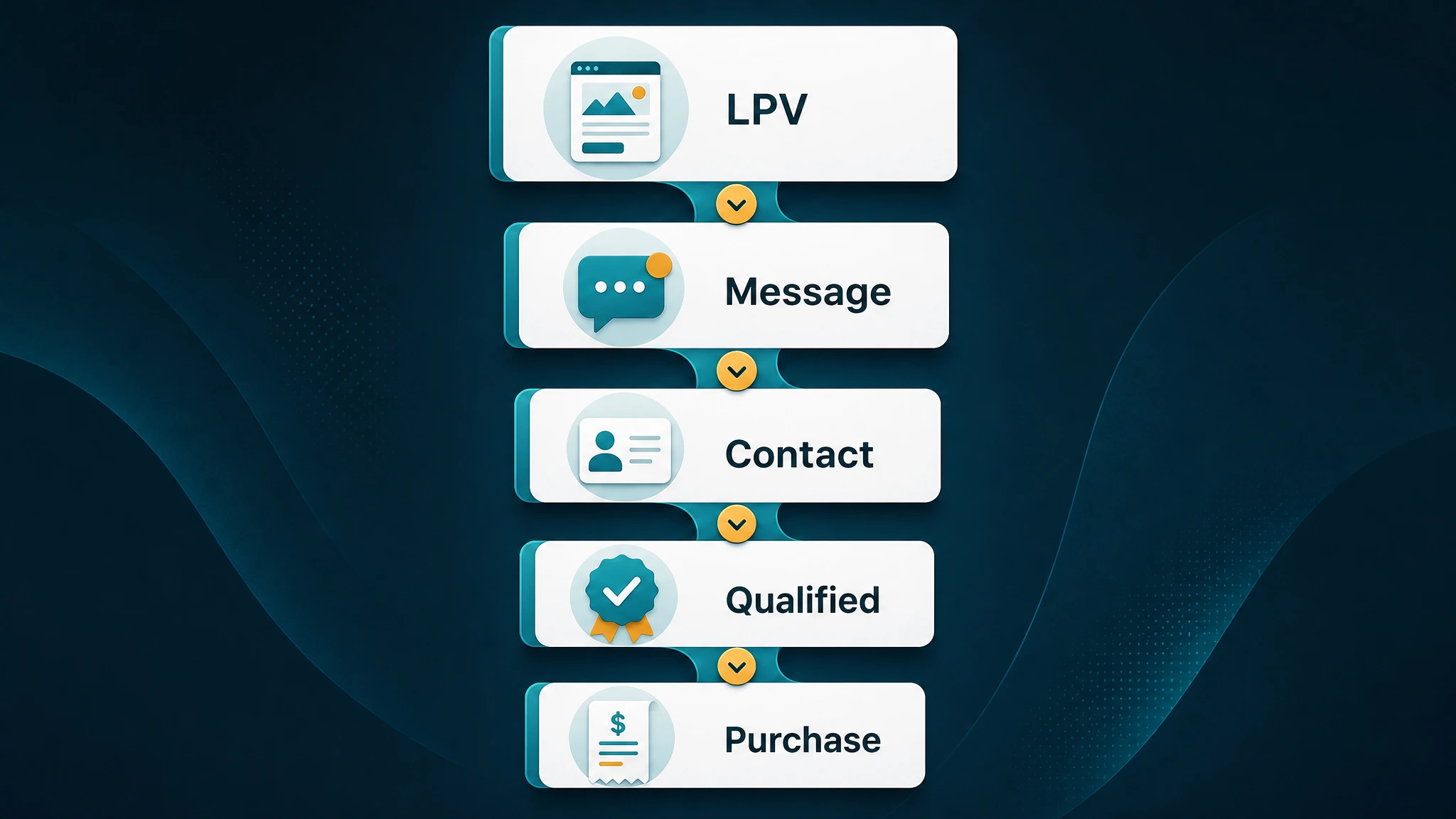 Ilustrasi objective ladder dari LPV sampai Purchase