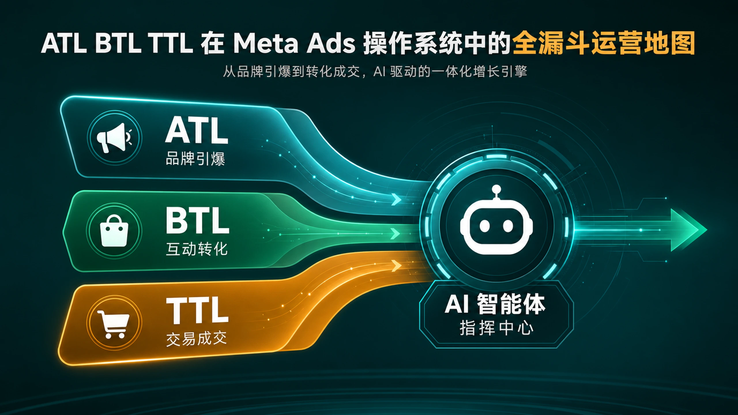 ATL, BTL, TTL dalam Meta Ads Operating System: Dari Awareness sampai Comment Automation