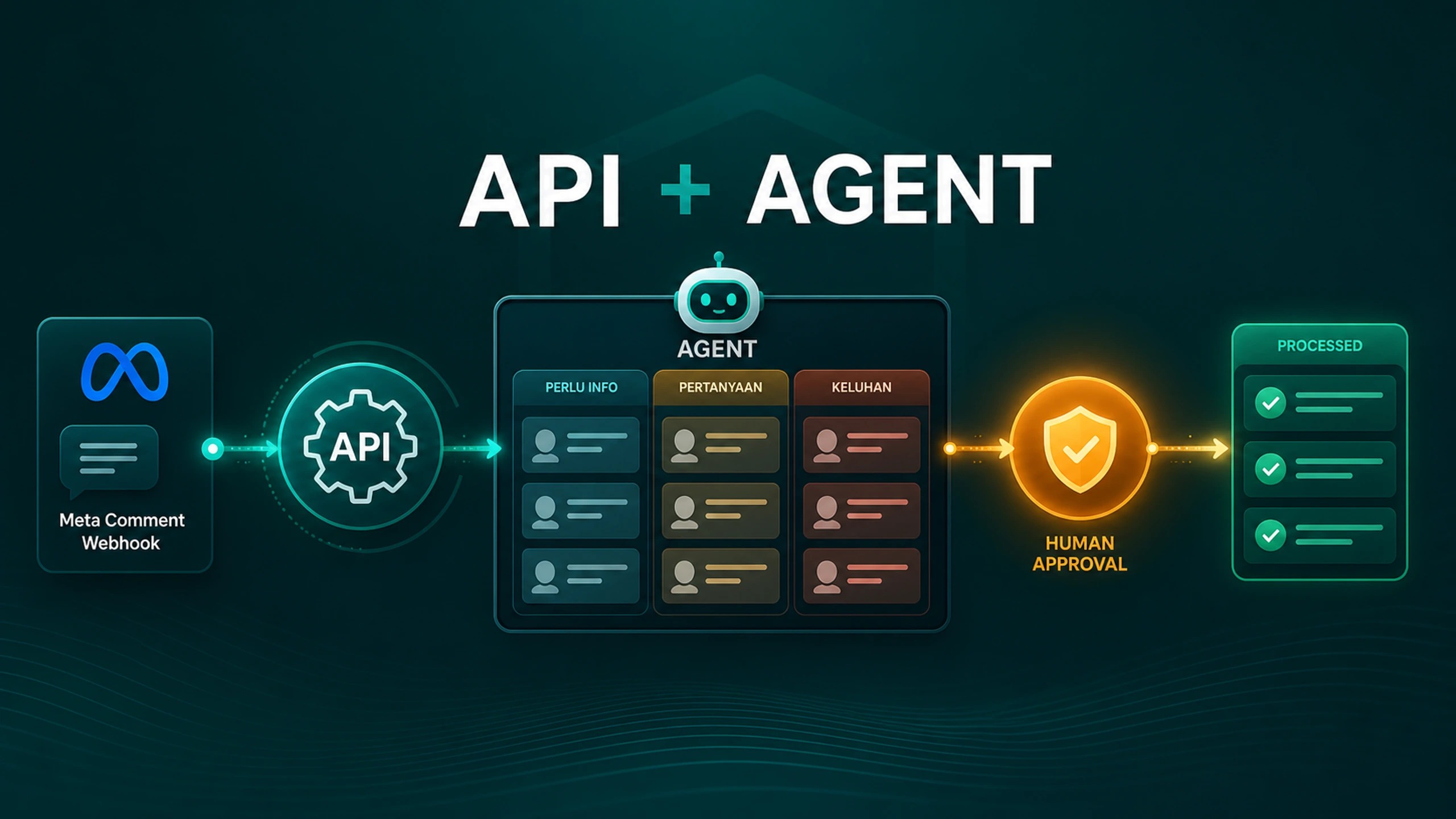 Automation Komentar Meta Ads dengan API Resmi Meta dan AI Agent
