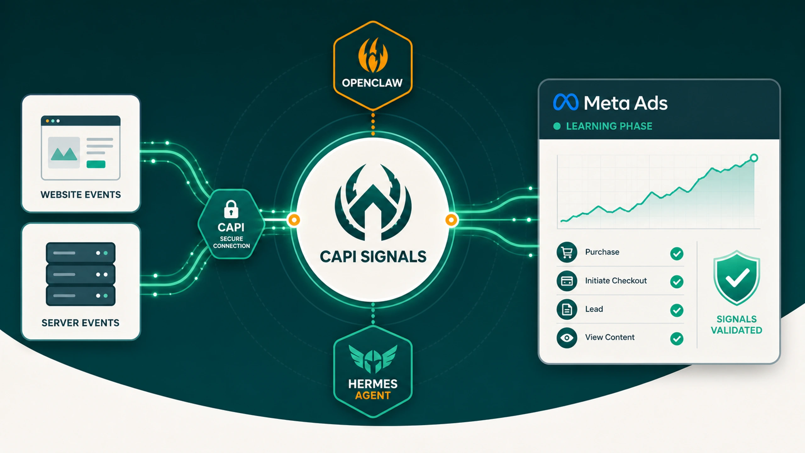 OpenClaw, Hermes Agent, dan CAPI: Menjaga Learning Phase Meta Ads Tetap Punya Sinyal