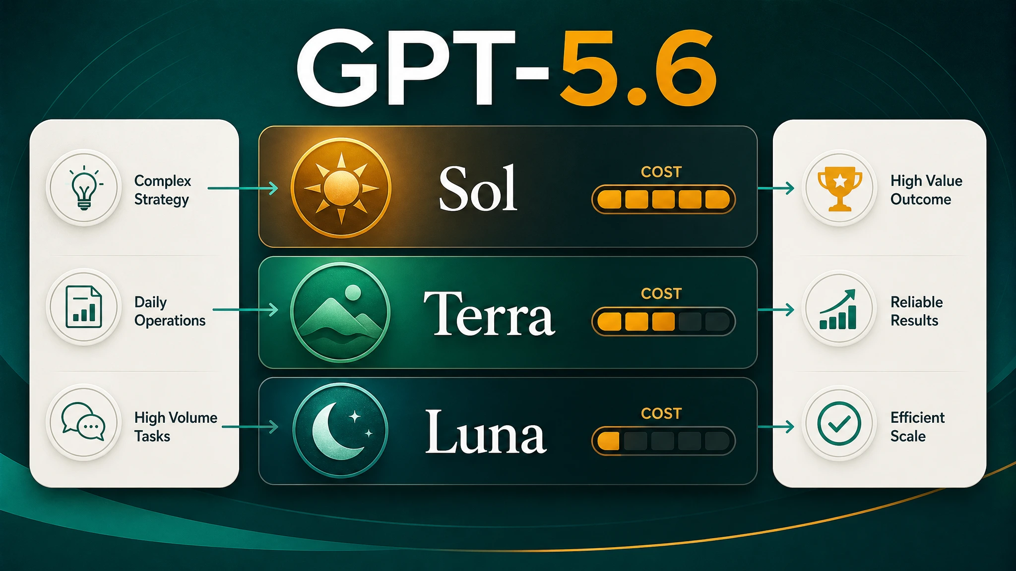 GPT-5.6 Sol, Terra, Luna: AI Sekarang Bukan Cuma Soal Model Paling Pintar