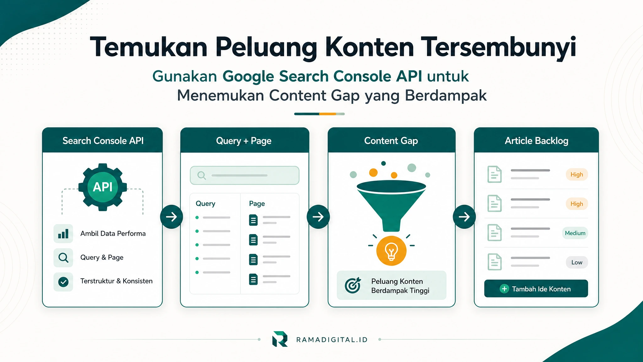 Cara Menemukan Ide Artikel SEO dari Search Console API, Bukan dari Tebakan Keyword