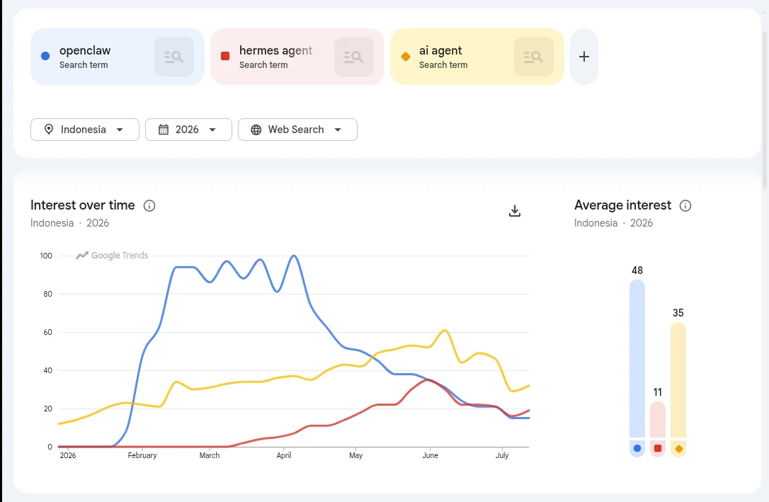 OpenClaw Sempat Meledak, Hermes Mulai Mengejar: Apa yang Sebenarnya Dicari Pasar AI Agent?